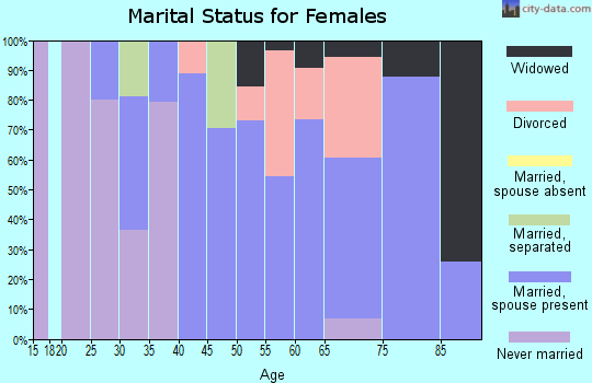 Zip code 97539 marital status for females