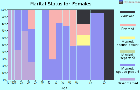 Zip code 97544 marital status for females