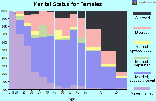 Zip code 97601 marital status for females