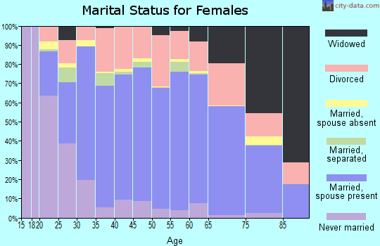 Zip code 97603 marital status for females