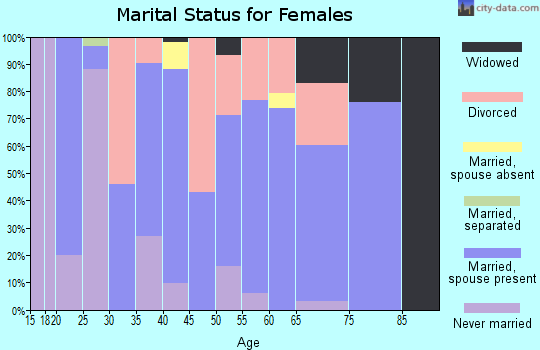 Zip code 97624 marital status for females