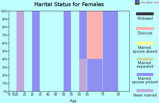 Zip code 97625 marital status for females