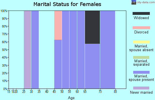 Zip code 97627 marital status for females