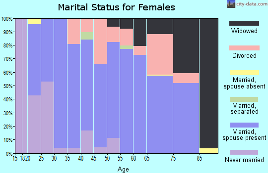 Zip code 97630 marital status for females