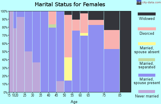 Zip code 97632 marital status for females
