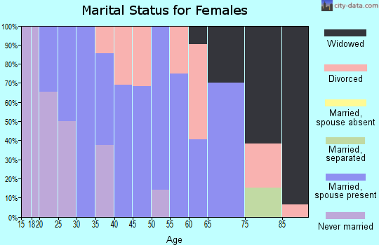 Zip code 97633 marital status for females
