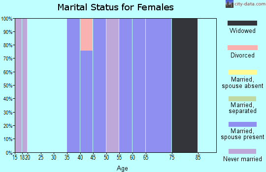 Zip code 97634 marital status for females