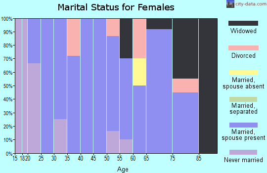 Zip code 97636 marital status for females