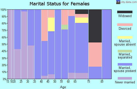 Zip code 97707 marital status for females