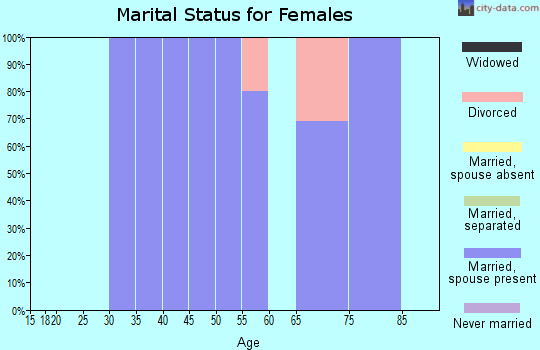 Zip code 97710 marital status for females