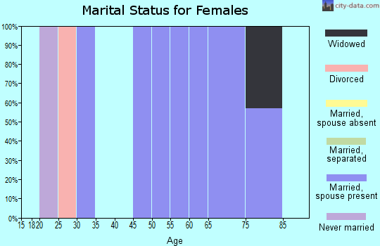 Zip code 97711 marital status for females