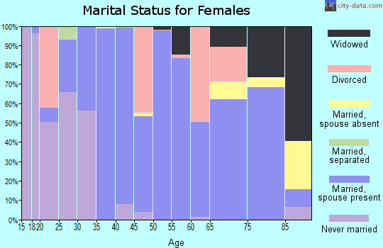 Zip code 97720 marital status for females