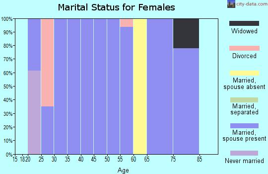 Zip code 97721 marital status for females