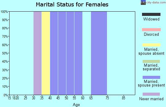 Zip code 97722 marital status for females