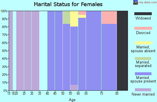 Zip code 97730 marital status for females
