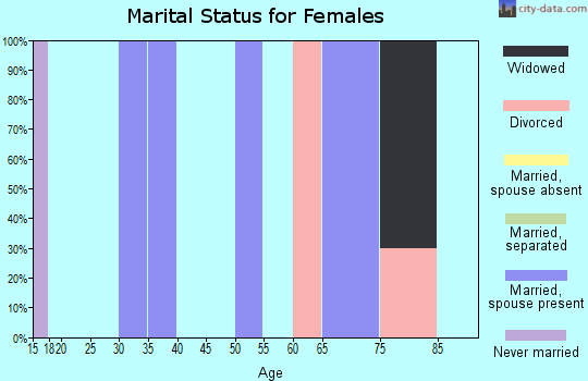 Zip code 97732 marital status for females