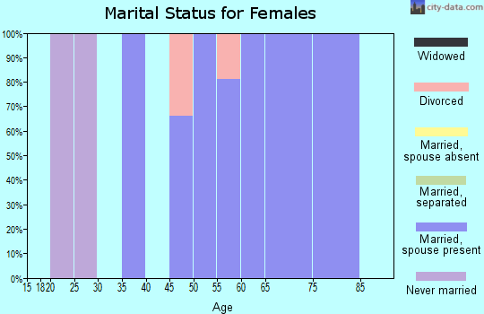 Zip code 97733 marital status for females