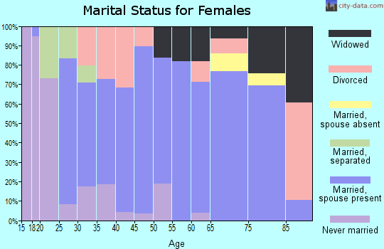Zip code 97734 marital status for females