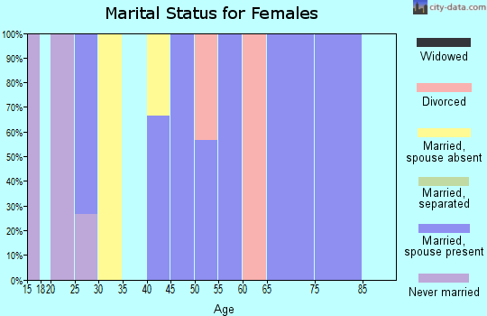 Zip code 97736 marital status for females