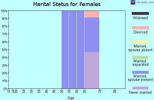 Zip code 97737 marital status for females
