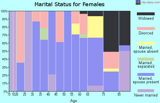 Zip code 97738 marital status for females