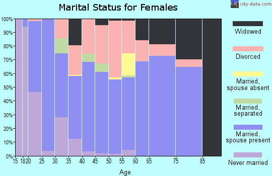 Zip code 97739 marital status for females