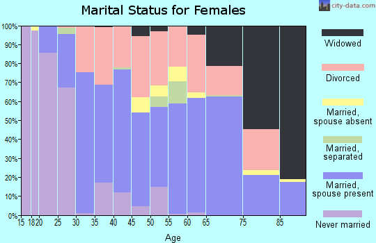 Zip code 97741 marital status for females