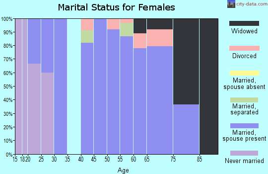 Zip code 97750 marital status for females