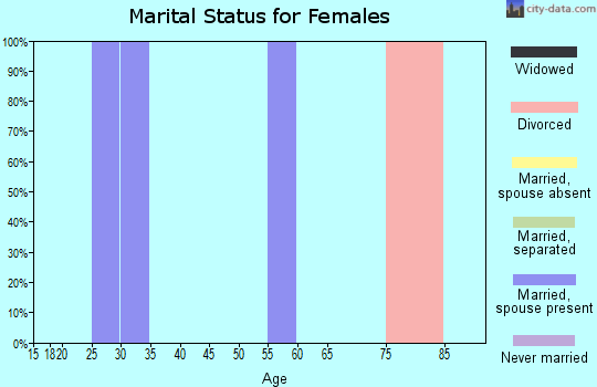 Zip code 97751 marital status for females