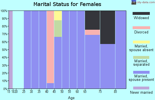 Zip code 97753 marital status for females