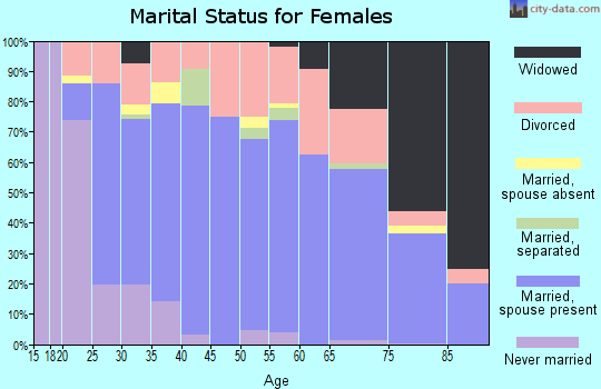 Zip code 97754 marital status for females