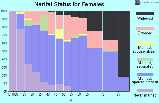 Zip code 97756 marital status for females