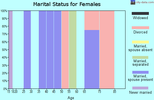 Zip code 97758 marital status for females