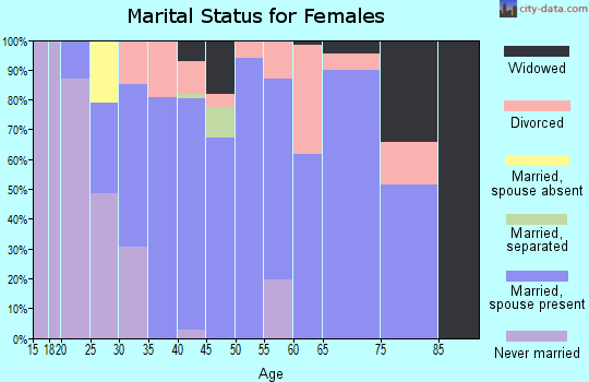 Zip code 97759 marital status for females