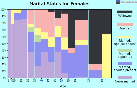 Zip code 97761 marital status for females