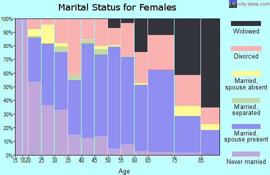 Zip code 97801 marital status for females