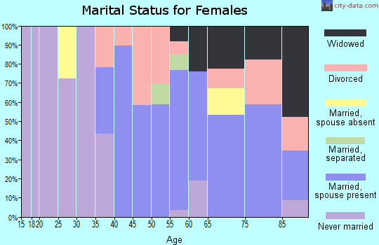 Zip code 97810 marital status for females
