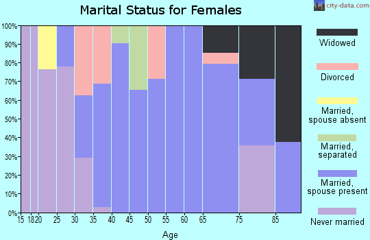 Zip code 97812 marital status for females