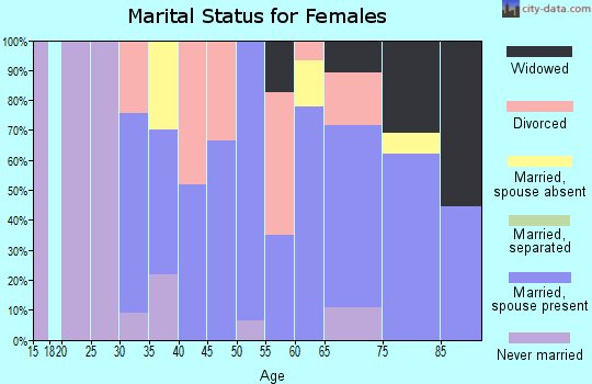 Zip code 97813 marital status for females