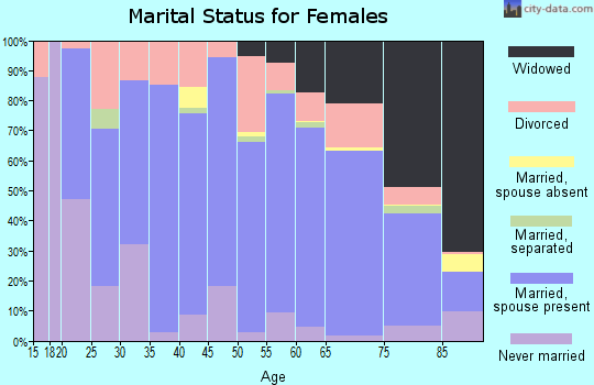 Zip code 97814 marital status for females