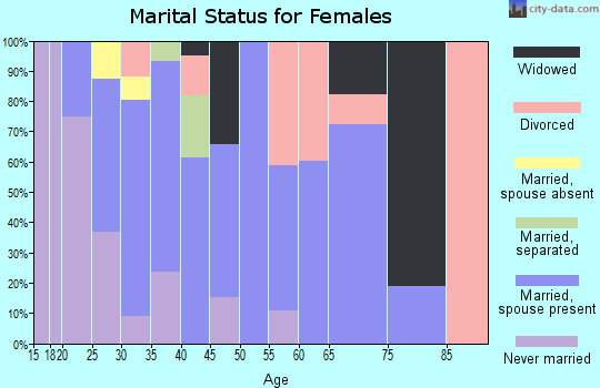 Zip code 97818 marital status for females