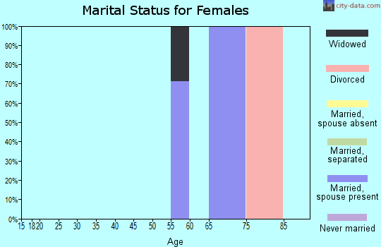 Zip code 97819 marital status for females