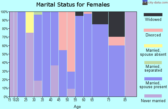 Zip code 97820 marital status for females
