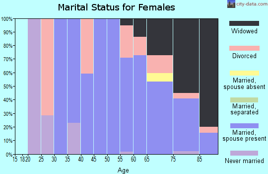 Zip code 97823 marital status for females