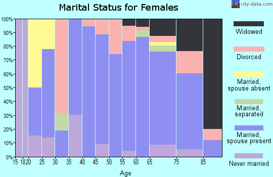 Zip code 97824 marital status for females