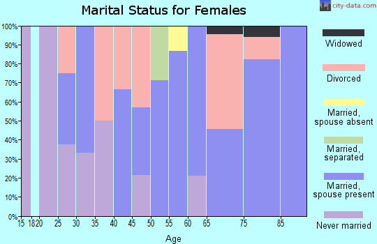 Zip code 97825 marital status for females
