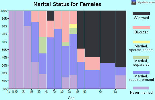 Zip code 97826 marital status for females
