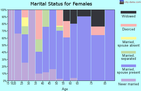 Zip code 97827 marital status for females