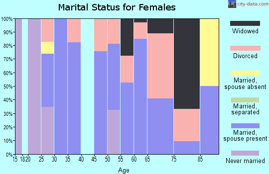 Zip code 97830 marital status for females