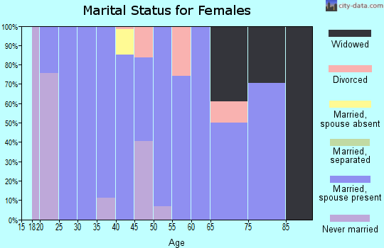 Zip code 97833 marital status for females